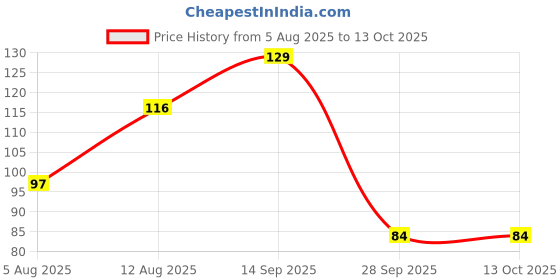 amazon.in Naturally Yours, Beetroot Noodles, Gluten Free, includes Tastemaker, No Maida, No Preservatives, Non-Fried, Vegan, 100g (Pack of 1) Price History Graph from 5 Aug 2025 to 12 Oct 2025