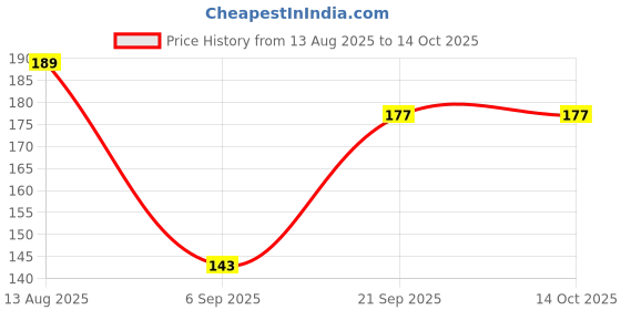 amazon.in Naturally Yours, Black Rice Instant Ramen Noodles, 175 GM | Ready In 2 Mins | Masala Pack Inside| Made with Rich Black Rice Flour, MIllet Flour & Whole Wheat Flour| No Maida, Not Fried Noodles | Pack of 1 Price History Graph from 13 Aug 2025 to 13 Oct 2025