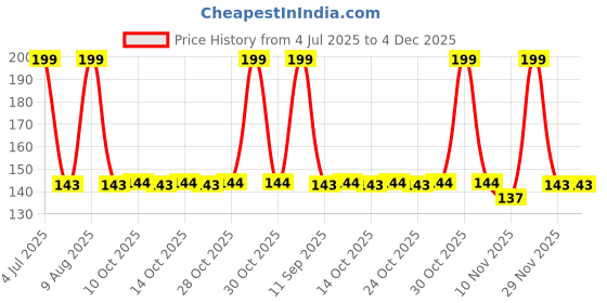 amazon.in Naturally Yours, Black Rice Pasta, 175 GM | Ready In 2 Mins | Masala Pack Inside | Made with Rich Black Rice , MIllet & Whole Wheat | No Maida, Not Fried | Healthy & Delicious | Quick Cooking Instant Healthy Pasta | Pack of 1 Price History Graph from 4 Jul 2025 to 4 Dec 2025