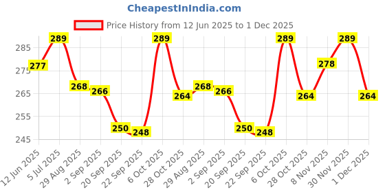 amazon.in Naturally Yours, Black Rice Pasta, 175 GM | Ready In 2 Mins | Masala Pack Inside | Made with Rich Black Rice , MIllet & Whole Wheat | No Maida, Not Fried | Healthy & Delicious | Quick Cooking Instant Healthy Pasta | Pack of 2 Price History Graph from 12 Jun 2025 to 30 Nov 2025