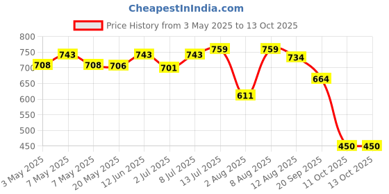 amazon.in Naturally Yours, Combo Noodles, includes Tastemaker, No Maida, Preservative Free, Non-Fried, Vegan, 180g Each/Net Weight 900g (Pack of 5) Price History Graph from 3 May 2025 to 11 Oct 2025