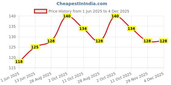 amazon.in Naturally Yours Gluten Free 5 Grain Noodles 100g No Maida, Not Fried, Vegan,No preservatives, Includes tastemaker Price History Graph from 1 Jun 2025 to 4 Dec 2025