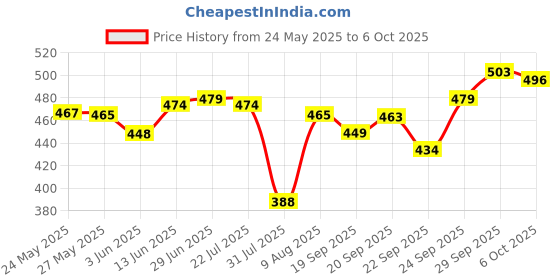 amazon.in Naturally Yours Healthy Buckwheat Soba Noodles, Made with 30% Kuttu Atta & 70% Whole Wheat, Taste Maker Included, No Maida, Not Fried, 100% Natural, No Artificial Preservatives or MSG, 180g Each, Net Weight 540g (Pack of 3) Price History Graph from 24 May 2025 to 6 Oct 2025