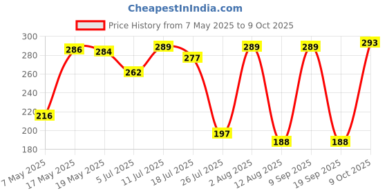 amazon.in Naturally Yours, Moringa Instant Ramen Noodles 175g | Ready In 2 Mins | Masala Pack Inside| Made with Pure Shigru, MIllets & Whole Wheat | No Maida, Not Fried Healthy Noodles Price History Graph from 7 May 2025 to 9 Oct 2025