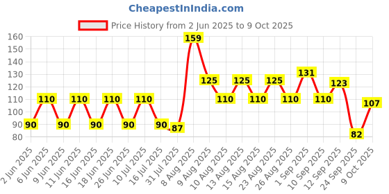 amazon.in naturally yours Naturally Yours, Multi-Millet Noodles, includes Tastemaker, No Maida, Preservative Free, Non-Fried, Vegan, 180g (Pack of 1) naturally yours Price History Graph from 2 Jun 2025 to 9 Oct 2025
