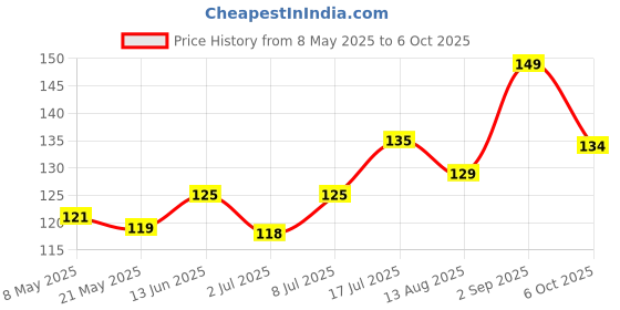 amazon.in naturally yours Naturally Yours, Spinach Noodles, includes tastemaker, Gluten Free, No Maida, No Preservatives, Vegan, 100g (Pack of 1) naturally yours Price History Graph from 8 May 2025 to 6 Oct 2025