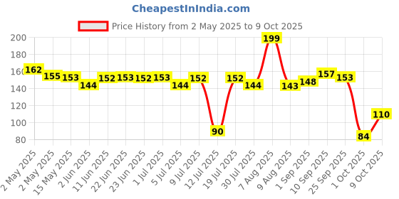 amazon.in Naturally Yours, Quinoa Noodles, includes Tastemaker, No Maida, Preservative Free, Non-Fried, Vegan, 180g (Pack of 1) Price History Graph from 2 May 2025 to 9 Oct 2025