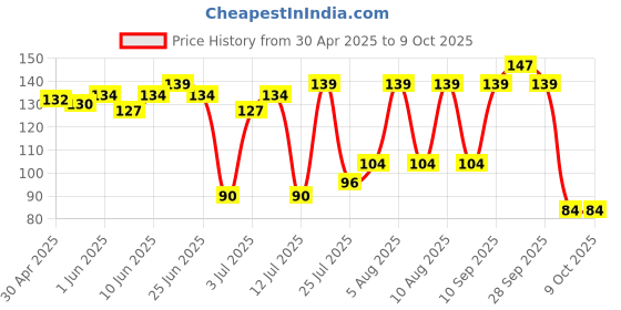 amazon.in Naturally Yours, Red Rice Noodles,includes Tastemaker, No Maida, Preservative Free, Non-Fried, Vegan, 180g Each (PACK OF 1) Price History Graph from 30 Apr 2025 to 8 Oct 2025