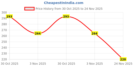 amazon.in Naturally Yours, Red Rice Noodles,includes Tastemaker, No Maida, Preservative Free, Non-Fried, Vegan, 180g Each (PACK OF 2) Price History Graph from 30 Oct 2025 to 24 Nov 2025