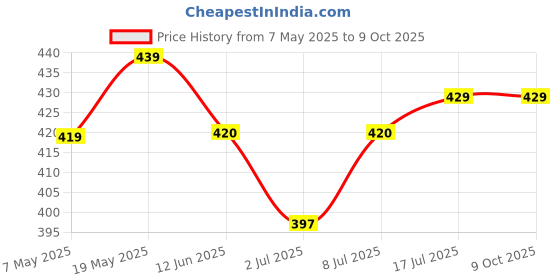 amazon.in Naturally Yours, Red Rice Noodles,includes Tastemaker, No Maida, Preservative Free, Non-Fried, Vegan, 180g Each (PACK OF 3) Price History Graph from 7 May 2025 to 9 Oct 2025