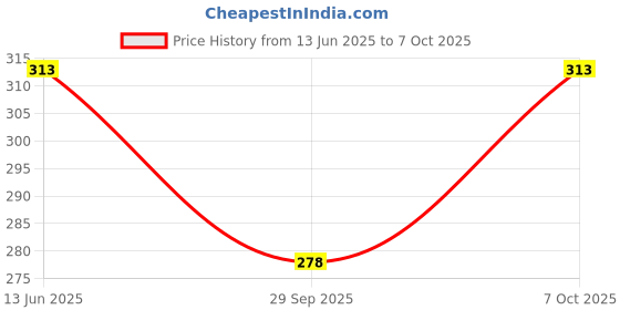 amazon.in Naturally Yours Soba Buckwheat Instant Ramen Noodles – High Protein & Fiber | No Maida, No MSG, Not Fried | Ready in 2 Mins | 175g Pack of 2 Price History Graph from 13 Jun 2025 to 7 Oct 2025