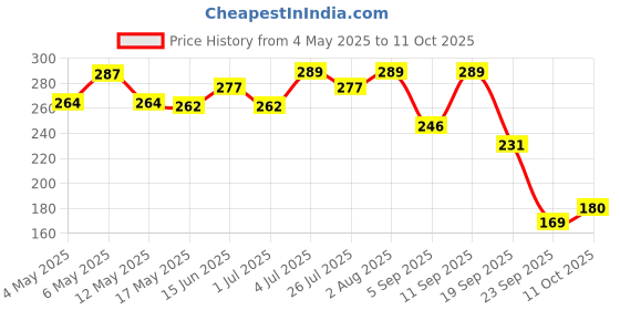 amazon.in Naturally Yours, Soya Noodles, includes Tastemaker, No Maida, Preservative Free, Non-Fried, Vegan, 180g Each/Net Weight 360g (Pack of 2) Price History Graph from 4 May 2025 to 11 Oct 2025