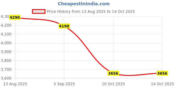 amazon.in NATURALTEIN 100% Natural Whey Protein ISO BOOST – 27g Clean Protein with BC30 Probiotic | 3X Better Absorption, Faster Recovery, Less Soreness | No Sugar | Natural Vietnamese Coffee Flavour Price History Graph from 13 Aug 2025 to 14 Oct 2025