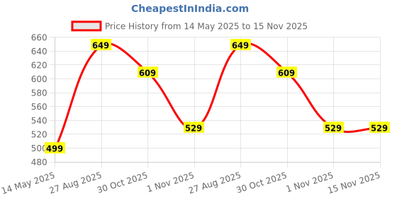 amazon.in NATURALTEIN 3x Ultimate Strength High EPA with DHA Omega-3 Supplement, Only Glyphosate residue free Omega in India, Premium Burpless, 30 Softgels naturaltein Price History Graph from 14 May 2025 to 14 Nov 2025