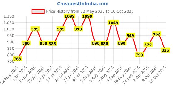 amazon.in NATURALTEIN ALGAE SOURCE VEGAN Omega 3: Sustainably Sourced, Premium, Carrageenan Free, Fish Oil Replacement. Supports Heart & Brain Health. Highest Levels of DHA per Capsule (60 Capsules) naturaltein Price History Graph from 22 May 2025 to 10 Oct 2025
