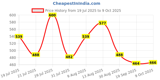 amazon.in NATURALTEIN Creatine Monohydrate Unflavoured (100 Grams, 33 Servings)| Boosts Strength, Endurance & Muscle Recovery | No Fillers, No Preservatives|Fast Recovery|Increases Muscle Mass Price History Graph from 19 Jul 2025 to 9 Oct 2025