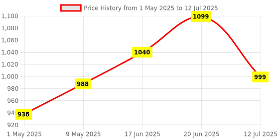 amazon.in NATURALTEIN Creatine Monohydrate Unflavoured (150 Grams, 50 servings) Creapure Creatine Monohydrate For Increases Muscle Size & Strength | Fast Recovery | Enhanced Physical Performance naturaltein Price History Graph from 1 May 2025 to 12 Jul 2025