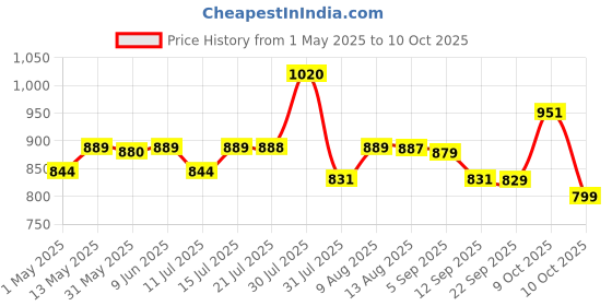 amazon.in NATURALTEIN Creatine Monohydrate Unflavoured (250 Grams, 83 Servings)| Boosts Strength, Endurance & Muscle Recovery | No Fillers, No Preservatives|Fast Recovery|Increases Muscle Mass naturaltein Price History Graph from 1 May 2025 to 10 Oct 2025