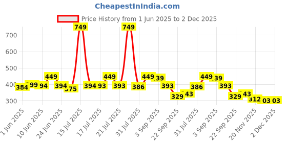 amazon.in Naturaltein Magnesium Glycinate 550mg – Supports Sleep, Brain Relaxation, Muscle Recovery & Heart Health – Enhanced Absorption, No Digestive Distress – 60 Tablets naturaltein Price History Graph from 1 Jun 2025 to 1 Dec 2025