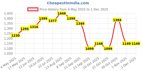 amazon.in NATURALTEIN Natural Whey Protein Concentrate 300 Grams (Chocolate) | 21.8g Protein Per Serving | No Artificial Sweeteners | Soy-Free | Gluten-Free | No Adulteration | Easy to Digest | 100% Natural Price History Graph from 4 May 2025 to 29 Nov 2025
