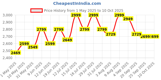 amazon.in NATURALTEIN Natural Whey Protein Concentrate Chocolate - 1 kg (Naturally flavored, Non GMO, No Artificial Sweeteners) naturaltein Price History Graph from 1 May 2025 to 9 Oct 2025
