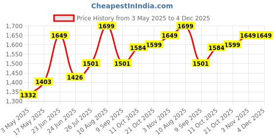 amazon.in NATURALTEIN Natural Whey Protein Isolate 300 Grams (Chocolate) | 30g Serving - 24g Protein| Naturally Flavoured, No Artificial Sweeteners | No Adulteration | Easy to Digest | 100% Natural Price History Graph from 3 May 2025 to 4 Dec 2025