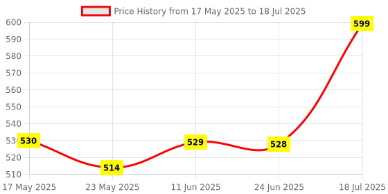 amazon.in NATURALTEIN Omega 3 Single Strength (enriched with Vitamin E) | 1000 mg Fish Oil per Softgel | 180mg EPA & 120mg DHA | Premium Triglyceride Form | Supports Heart, Brain & Joint Health naturaltein Price History Graph from 17 May 2025 to 24 Jun 2025