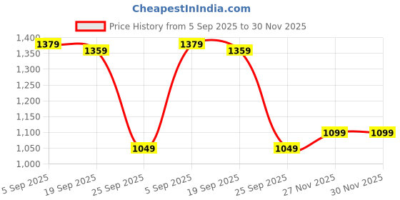 amazon.in NATURALTEIN Plant Protein – 22g Clean Protein with BC30 Probiotic | Trusted Natural Blend for Strength, Energy & Gut Health | Delicious Chocolate | No Sugar, Just Pure Wellness Price History Graph from 5 Sep 2025 to 29 Nov 2025