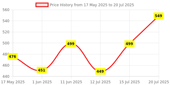 amazon.in NATURALTEIN Vitamin B12 + Folate (60 Capsules) | 100% Clean & Additive-Free | Methylcobalamin & L-Methyl Folate | Supports Energy, Brain & Heart Health| Lab-Tested & Heavy Metal Free naturaltein Price History Graph from 17 May 2025 to 12 Jul 2025