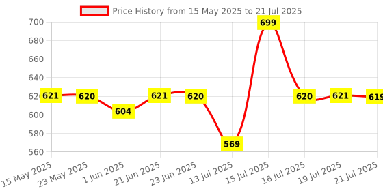 amazon.in NATURALTEIN Vitamin K2 + D3 Unflavoured (60 Tablets) | 600 IU Plant-Based Vitamin D3 & 55 mcg Vitamin K2 | Boosts Calcium Absorption, Muscle Strength & Nervous System Price History Graph from 15 May 2025 to 13 Jul 2025