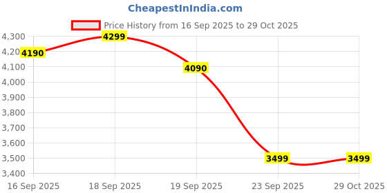 amazon.in Naturaltein Whey Protein Iso Boost Chocolate Flavour. 27 Gram Protein Per Serving. Naturally Flavoured | No Added Sugar | Sweetend With Stevia | No Preservatives. 1 Kg. Price History Graph from 16 Sep 2025 to 29 Oct 2025