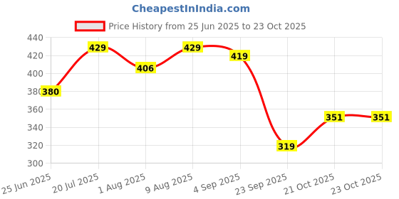 amazon.in NATURALTEIN – Zinc Monometheonine (60 Tablets) | 44 mg of pure zinc monomethionine, 12 mg of elemental zinc in each tablet | Tested and free from Heavy Metals Price History Graph from 25 Jun 2025 to 23 Oct 2025