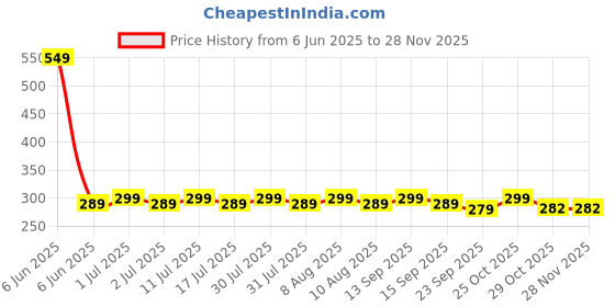 amazon.in Natural.Toys Natura.Toys Neem Wooden Teether For Infant Combo (Dumbbell Rattler + Mouse Teether + Bird Teether + 75Mm Ring) Price History Graph from 6 Jun 2025 to 26 Nov 2025