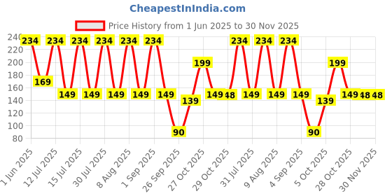 amazon.in Natural.Toys | Wooden Teether Dumbler Baby Teether Chusni Soother With Wooden Teething Ring Nibbler Teething Toys For Babies., Infant natural.toys Price History Graph from 1 Jun 2025 to 30 Nov 2025