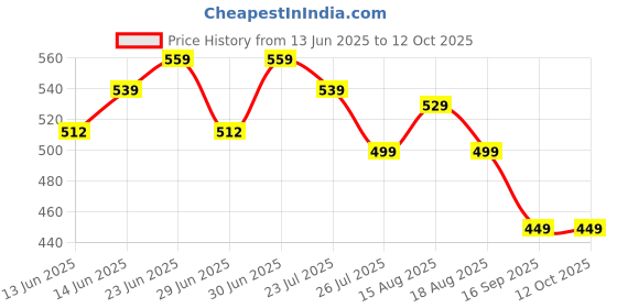 amazon.in naturavest Glutathione Fizzy Tablet, For Pigmentations and Glowing Skin Powerhouse of Antioxidants with Bioactive Formula, (Strawberry & Lemon flavour) (15 counts (Pack of 1)) naturavest Price History Graph from 13 Jun 2025 to 11 Oct 2025