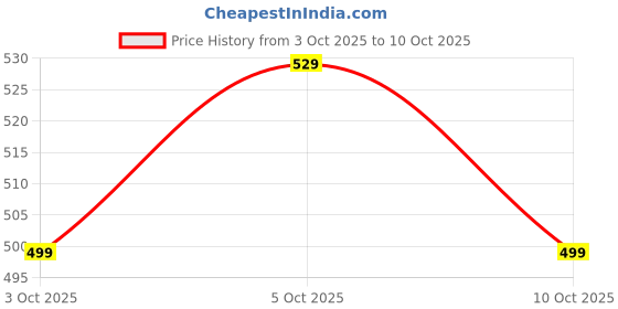 amazon.in Naturavest Himalayan Sea Buckthorn Pulp – 100% Pure, Unfiltered & Cold-Pressed | Immunity Boost, Skin Glow, Omega 3-6-7-9 | 300ml Natural Superfruit Juice – No Sugar, Plant Based, Non GMO Price History Graph from 3 Oct 2025 to 10 Oct 2025