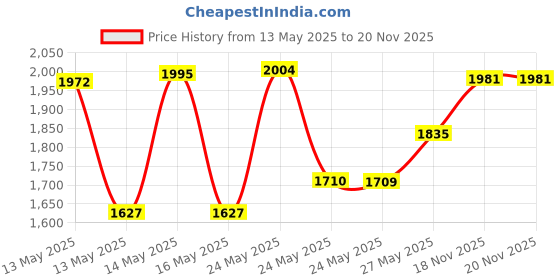 amazon.in Nature by EJN - Net Bath Sponge, Customized N1 Weave, Long, Skin Exfoliation, African, Ghana, Porous, Stretches Horizontally to Approximately 49" (Yellow) Price History Graph from 13 May 2025 to 19 Nov 2025