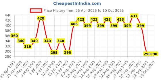 amazon.in nature forever Bird Feeder, Transparent (2 Pieces) nature forever Price History Graph from 25 Apr 2025 to 10 Oct 2025