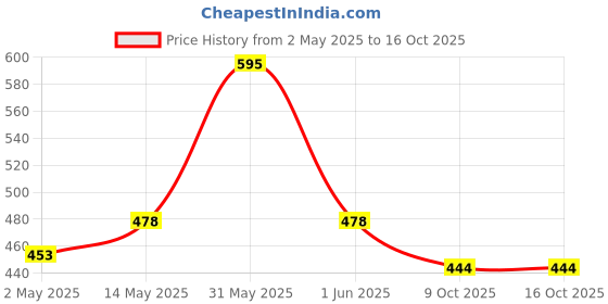 amazon.in Nature Forever Nest Box for Robin and Other Garden Birds, Brown nature forever Price History Graph from 2 May 2025 to 16 Oct 2025