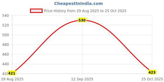 amazon.in Nature Fresh Sampoorna Chakki Atta (Superior MP Atta), 10 kg Price History Graph from 29 Aug 2025 to 25 Oct 2025