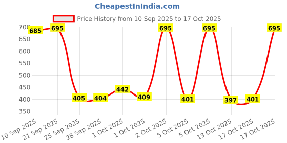 amazon.in Nature Fresh Shuddh Chakki Atta 10kg Pack Price History Graph from 10 Sep 2025 to 17 Oct 2025