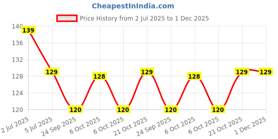amazon.in Nature Garden Coloring Book for Adults Price History Graph from 2 Jul 2025 to 1 Dec 2025