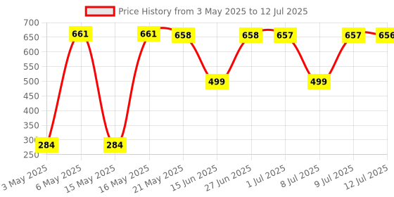 amazon.in Nature Life Nutrition Melatonin 10mg Supplement with Tagar 250mg � 60 Veg Tablets � Advance Sleep Formula Price History Graph from 3 May 2025 to 12 Jul 2025