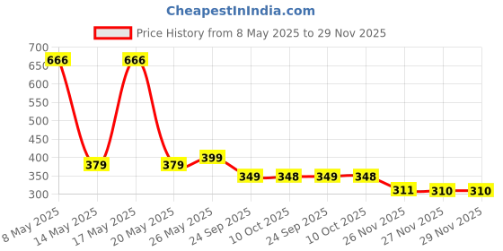 amazon.in Nature Life Nutrition Plant Based Magnesium Supplement 1360mg for Muscle, Bones & Nervous System - 60 Veg Tablets Price History Graph from 8 May 2025 to 29 Nov 2025