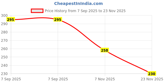 amazon.in Nature Life Nutrition WholeFood Multivitamin for Men | Anti-oxidants, Energy, Metabolism, Immunity & Muscle Function - 60 Veg Capsules Price History Graph from 7 Sep 2025 to 23 Nov 2025