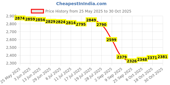 amazon.in Nature Made Burp-less Fish Oil, 1000 Mg, 300 mg Omega-3, 150 Liquid Softgels Price History Graph from 25 May 2025 to 30 Oct 2025