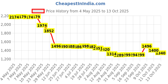 amazon.in Nature Made Calcium 500 Mg and Vitamin D Tablets, Tablets, 130-Count Price History Graph from 4 May 2025 to 13 Oct 2025