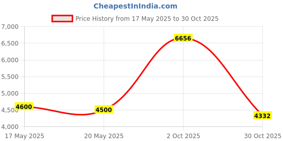 amazon.in Nature Made Calcium, Magnesium, and Zinc with Vitamin D, With D-3 100 Tablets (Pack of 3) Price History Graph from 17 May 2025 to 30 Oct 2025
