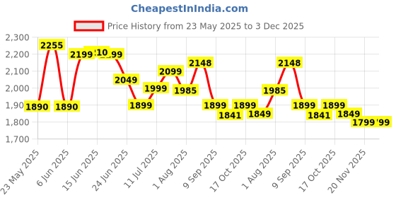 amazon.in Nature Made Calcium Magnesium Zinc Tablets with Vitamin D, 300 Count nature made Price History Graph from 23 May 2025 to 3 Dec 2025