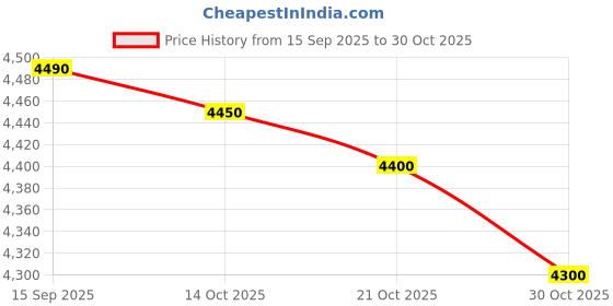 amazon.in Nature Made CoQ10 200 mg – 105 Softgels | Heart Health & Cellular Energy Support | Antioxidant Supplement | Gluten-Free, No Artificial Flavors or Preservatives Price History Graph from 15 Sep 2025 to 30 Oct 2025